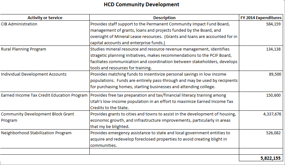HCD Community Development Detailed Purposes